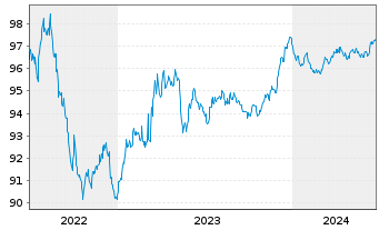 Chart Heraeus Finance GmbH Anleihe v.2022(2022/2027) - 5 années
