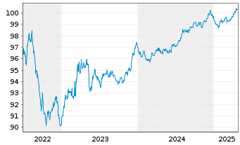 Chart Heraeus Finance GmbH Anleihe v.2022(2022/2027) - 5 années