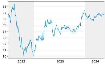 Chart Heraeus Finance GmbH Anleihe v.2022(2022/2027) - 5 Years