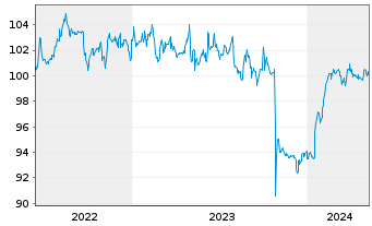 Chart PNE AG Anleihe v.2022(2025/2027) - 5 années