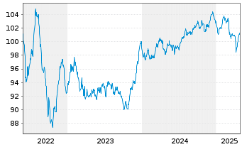 Chart Allianz SE FLR-Sub.MTN.v.2022(2032/2052) - 5 Years