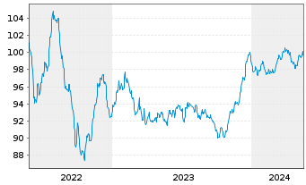 Chart Allianz SE FLR-Sub.MTN.v.2022(2032/2052) - 5 Years