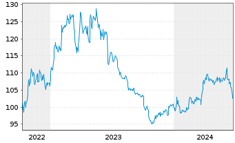 Chart SGL CARBON SE Wandelschuldv.v.22(27) - 5 années