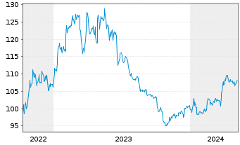 Chart SGL CARBON SE Wandelschuldv.v.22(27) - 5 Jahre