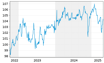 Chart Semper idem Underberg AG Anleihe v.22(25-25/28) - 5 années