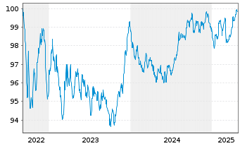 Chart Bauspark. Schwäbisch Hall AG Ser.6 v.2022(2029) - 5 Years