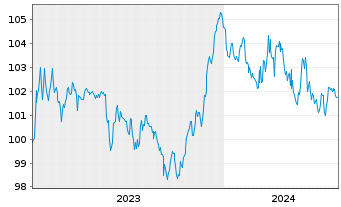 Chart Investitionsbank Schleswig-Hol IHS v.23(31) - 5 années