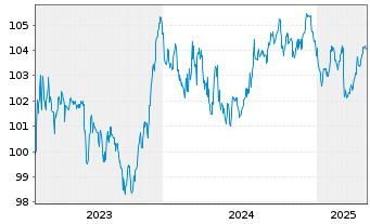 Chart Investitionsbank Schleswig-Hol IHS v.23(31) - 5 années