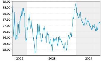Chart Deutsche Bank AG MTN-HPF v.22(27) - 5 années