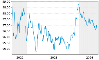 Chart Deutsche Bank AG MTN-HPF v.22(27) - 5 Jahre