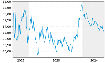 Chart Deutsche Bank AG MTN-HPF v.22(27) - 5 Years