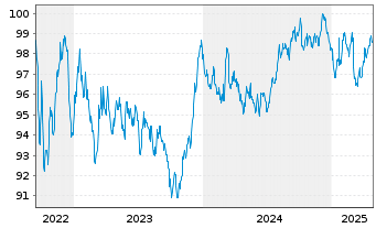 Chart Deutsche Bank AG MTN-HPF v.22(32) - 5 années