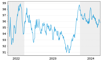 Chart Deutsche Bank AG MTN-HPF v.22(32) - 5 Jahre