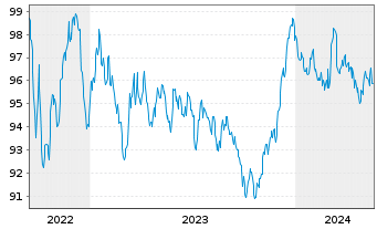 Chart Deutsche Bank AG MTN-HPF v.22(32) - 5 Years