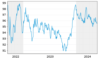 Chart Deutsche Bank AG MTN-HPF v.22(32) - 5 années