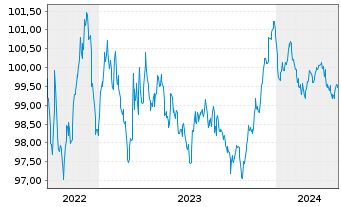 Chart Amprion GmbH MTN v. 2022(27/2027) - 5 années