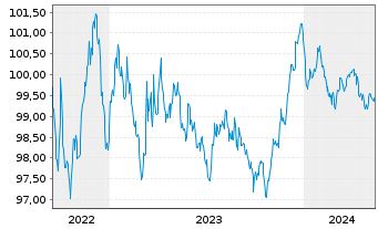 Chart Amprion GmbH MTN v. 2022(27/2027) - 5 Years