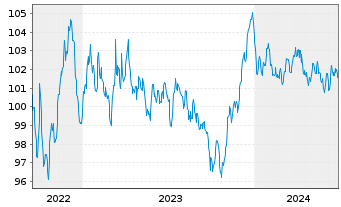 Chart Amprion GmbH MTN v. 2022(32/2032) - 5 années