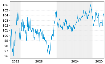 Chart Amprion GmbH MTN v. 2022(32/2032) - 5 années