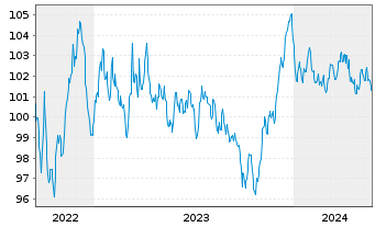 Chart Amprion GmbH MTN v. 2022(32/2032) - 5 Years