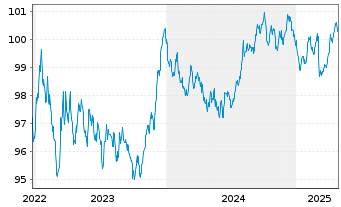 Chart Emissionskons.Landesförderins. v.2022(2029) - 5 Years