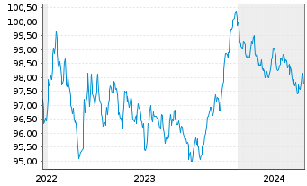 Chart Emissionskons.Landesförderins. v.2022(2029) - 5 Jahre