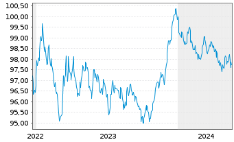 Chart Emissionskons.Landesförderins. v.2022(2029) - 5 Years