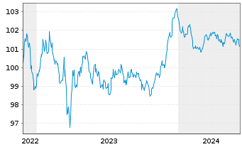 Chart Deutsche Bank AG Med.Term Nts.v.2022(2027) - 5 années
