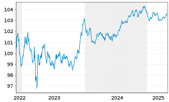 Chart Deutsche Bank AG Med.Term Nts.v.2022(2027) - 5 années