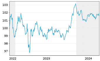 Chart Deutsche Bank AG Med.Term Nts.v.2022(2027) - 5 Years