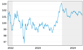Chart Deutsche Bank AG Med.Term Nts.v.2022(2027) - 5 Jahre