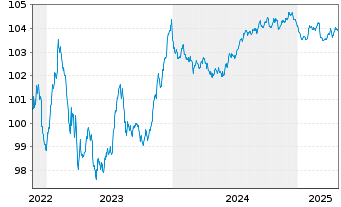 Chart Vonovia SE Medium Term Notes v.22(22/27) - 5 Jahre