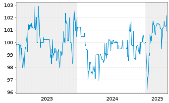 Chart PCC SE Inh.-Teilschuldv. v.23(23/28) - 5 Years