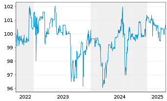 Chart PCC SE Inh.-Teilschuldv. v.22(23/27) - 5 Years