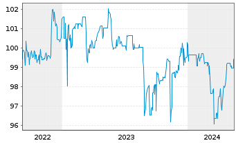Chart PCC SE Inh.-Teilschuldv. v.22(23/27) - 5 Years