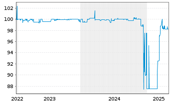 Chart MS Industrie AG Inh.-Schuldv. 2022(2025/2027) - 5 années