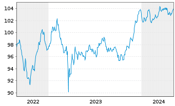 Chart Deutsche Bank AG FLR-MTN v.22(29/30) - 5 Jahre