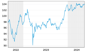 Chart Deutsche Bank AG FLR-MTN v.22(29/30) - 5 Years