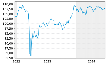 Chart Deutsche Bank AG FLR-Nachr.Anl.v.22(27/unb.) - 5 Years