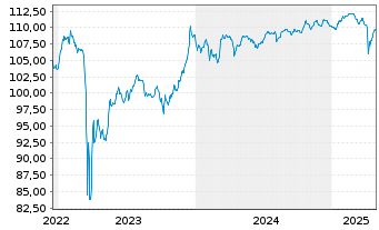 Chart Deutsche Bank AG FLR-Nachr.Anl.v.22(27/unb.) - 5 Years