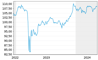 Chart Deutsche Bank AG FLR-Nachr.Anl.v.22(27/unb.) - 5 Jahre