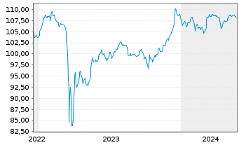Chart Deutsche Bank AG FLR-Nachr.Anl.v.22(27/unb.) - 5 années