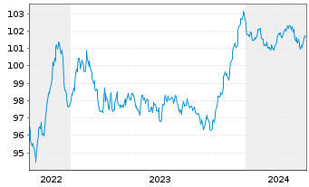 Chart Allianz SE FLR-Sub.MTN.v.2022(2028/2038) - 5 années