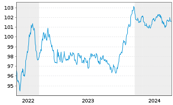 Chart Allianz SE FLR-Sub.MTN.v.2022(2028/2038) - 5 Years