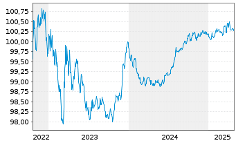 Chart Kreditanst.f.Wiederaufbau MTN-IHS v.22(25) - 5 années