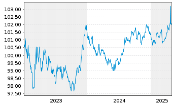 Chart Kreditanst.f.Wiederaufbau Med.Term Nts. v.23(28) - 5 années