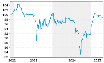 Chart Neue ZWL Zahnradw.Leipzig GmbH v.2022(2025/2027) - 5 années