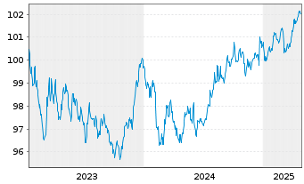 Chart Deutsche Pfandbriefbank AG Reihe 15327 v.23(29) - 5 Jahre