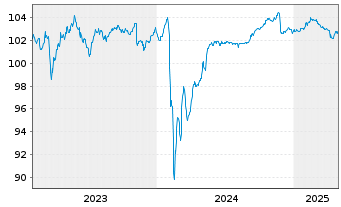 Chart Deutsche Pfandbriefbank AG MTN R.35424 v.23(27) - 5 années