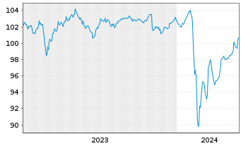 Chart Deutsche Pfandbriefbank AG MTN R.35424 v.23(27) - 5 années